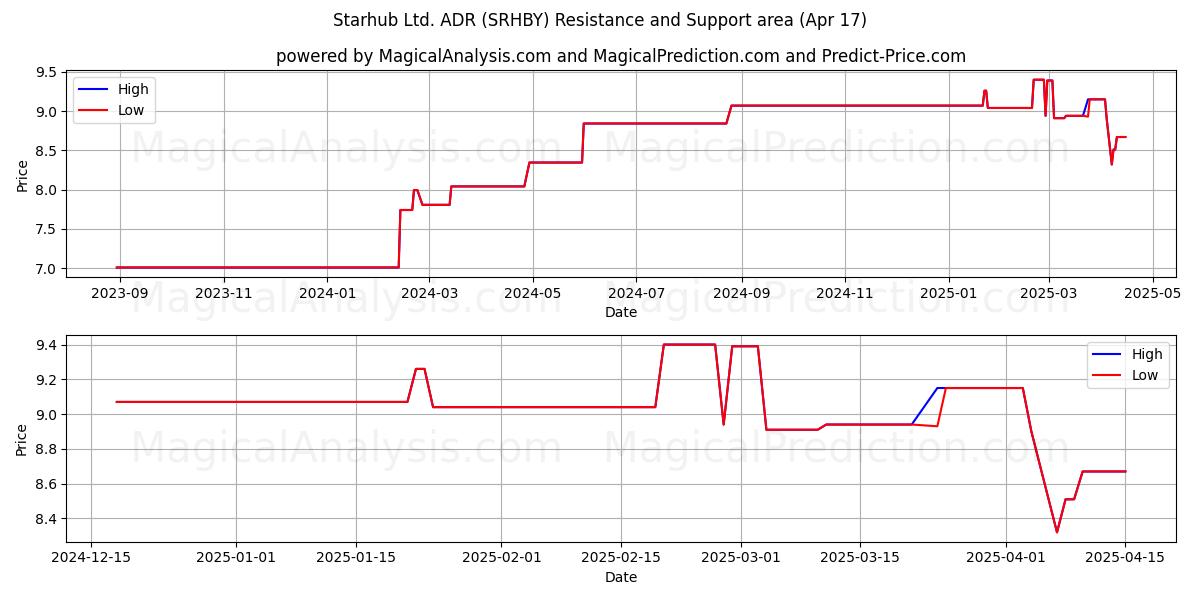  Starhub Ltd. ADR (SRHBY) Support and Resistance area (17 Apr) 