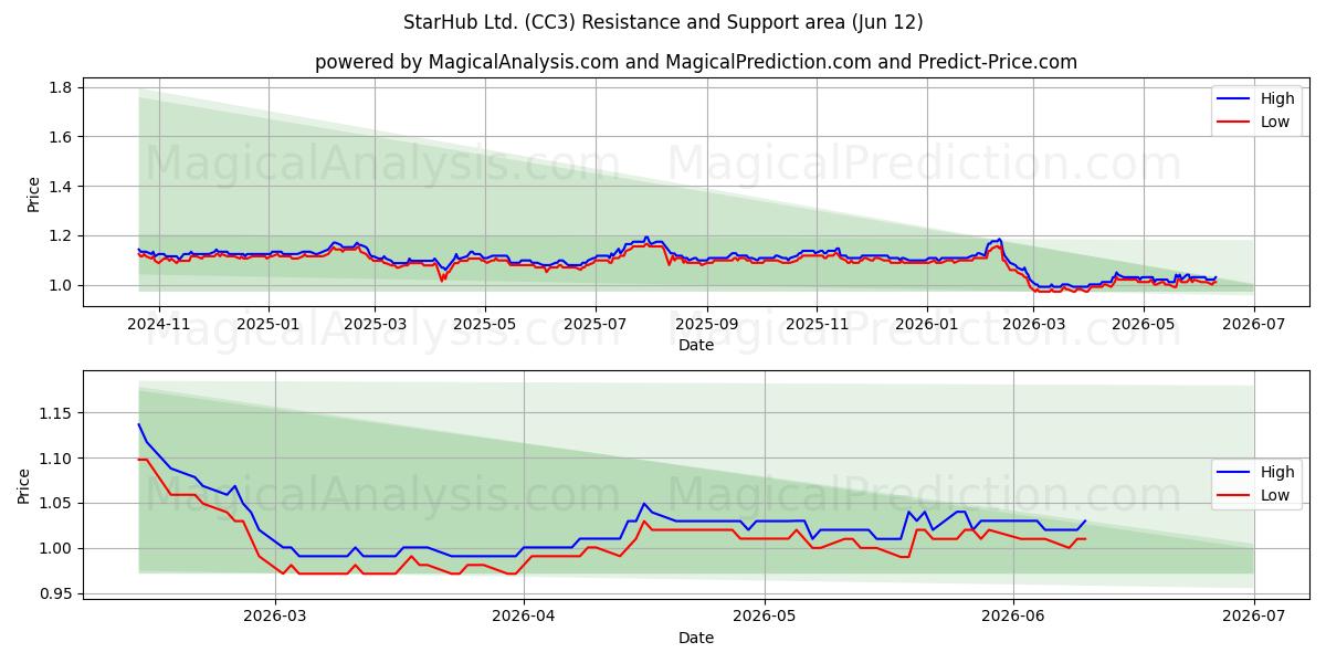  StarHub Ltd. (CC3) Support and Resistance area (11 Jun) 