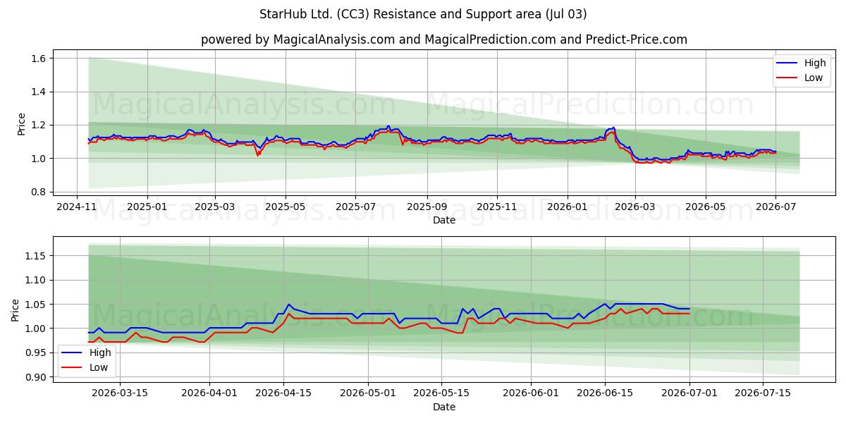  StarHub Ltd. (CC3) Support and Resistance area (02 Jul) 