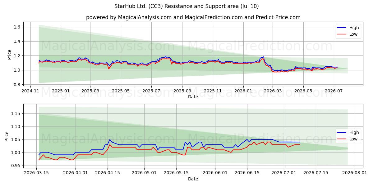  StarHub Ltd. (CC3) Support and Resistance area (09 Jul) 