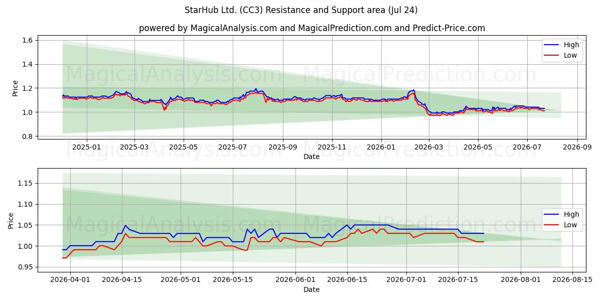  StarHub Ltd. (CC3) Support and Resistance area (23 Jul) 