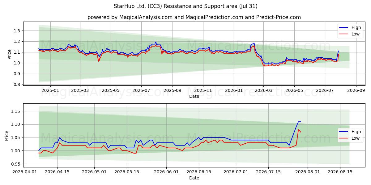  StarHub Ltd. (CC3) Support and Resistance area (30 Jul) 