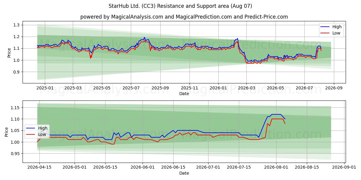  StarHub Ltd. (CC3) Support and Resistance area (06 Aug) 
