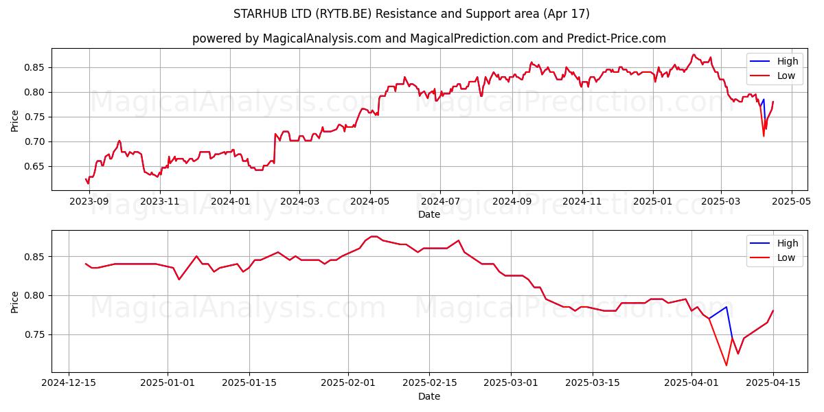  STARHUB LTD (RYTB.BE) Support and Resistance area (17 Apr) 