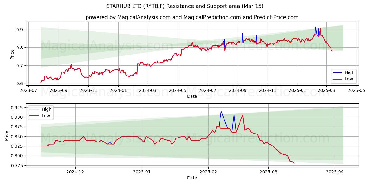  STARHUB LTD (RYTB.F) Support and Resistance area (15 Mar) 