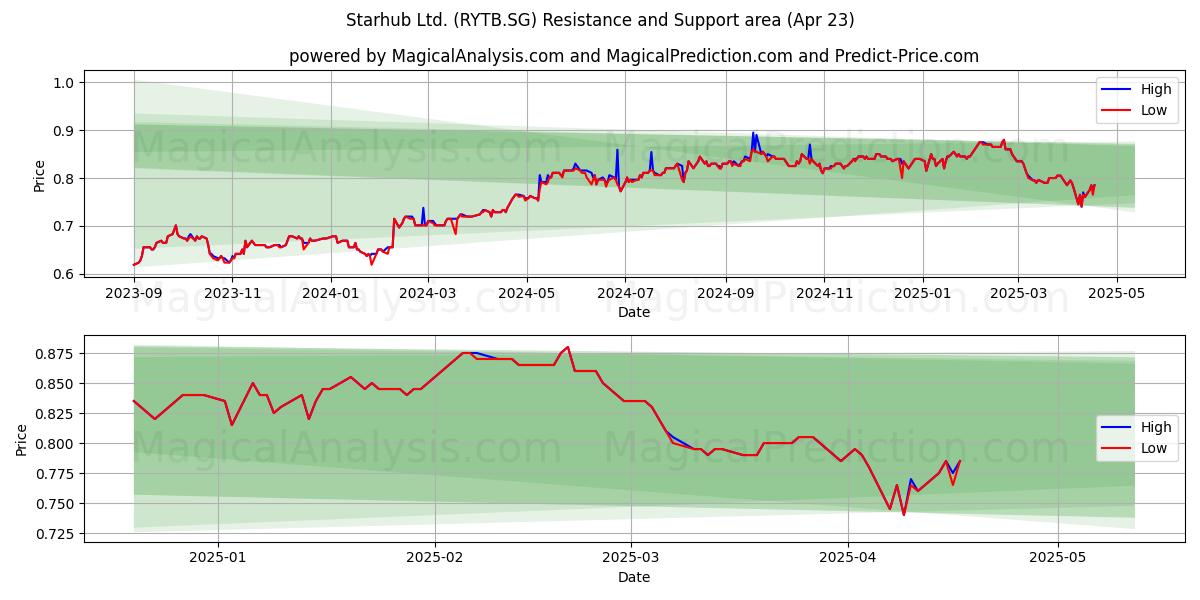  Starhub Ltd. (RYTB.SG) Support and Resistance area (23 Apr) 