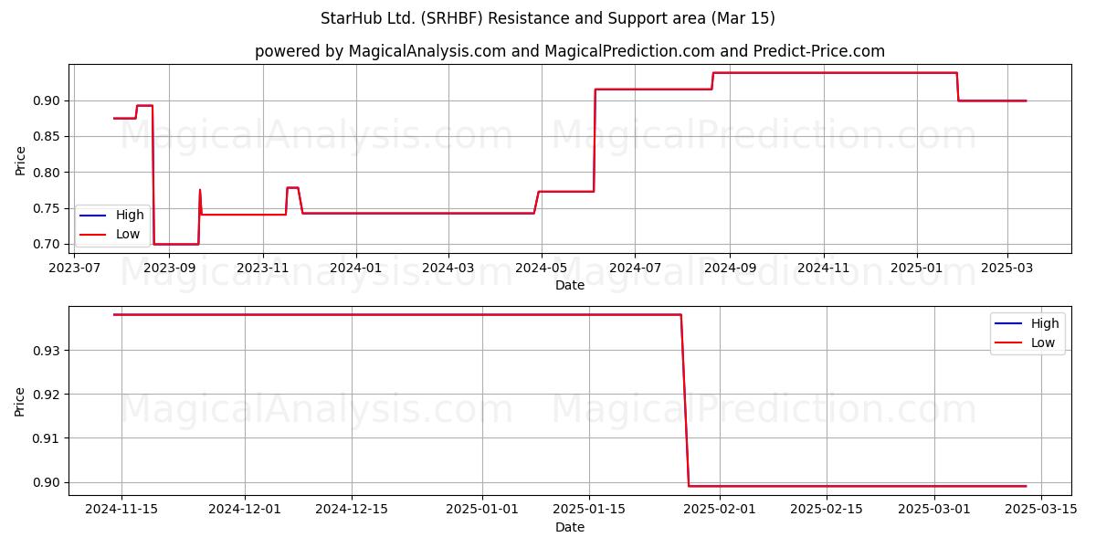  StarHub Ltd. (SRHBF) Support and Resistance area (15 Mar) 