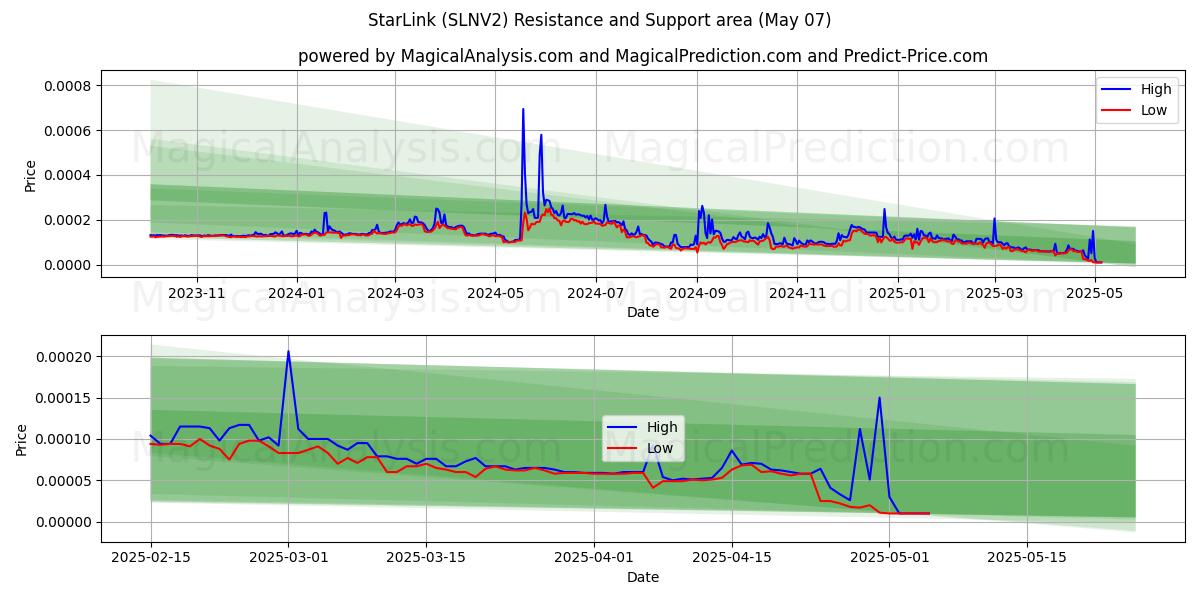  СтарЛинк (SLNV2) Support and Resistance area (07 May) 