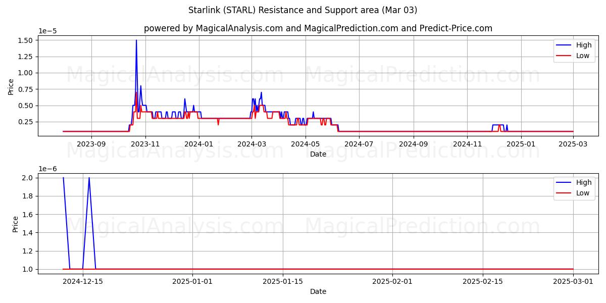  StarLink (STARL) Support and Resistance area (03 Mar) 