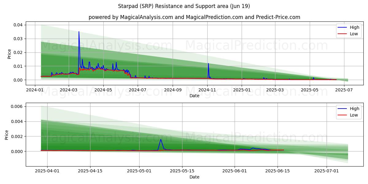  Starpad (SRP) Support and Resistance area (18 Jun) 