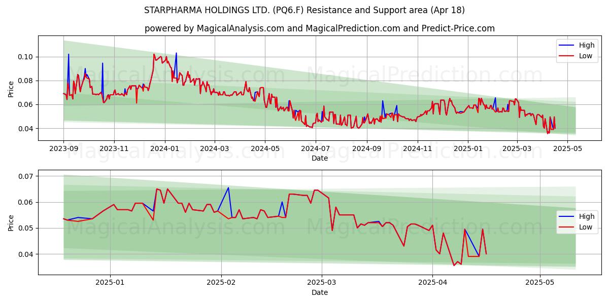  STARPHARMA HOLDINGS LTD. (PQ6.F) Support and Resistance area (18 Apr) 