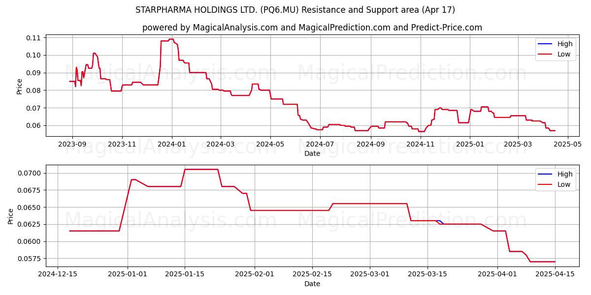  STARPHARMA HOLDINGS LTD. (PQ6.MU) Support and Resistance area (17 Apr) 