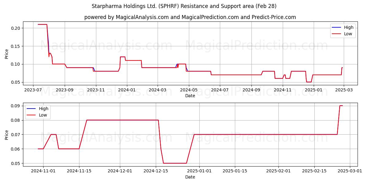  Starpharma Holdings Ltd. (SPHRF) Support and Resistance area (28 Feb) 