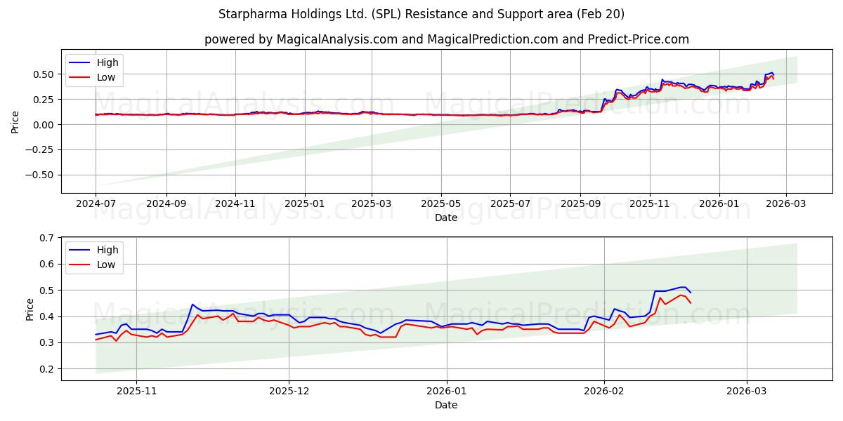  Starpharma Holdings Ltd. (SPL) Support and Resistance area (19 Feb) 