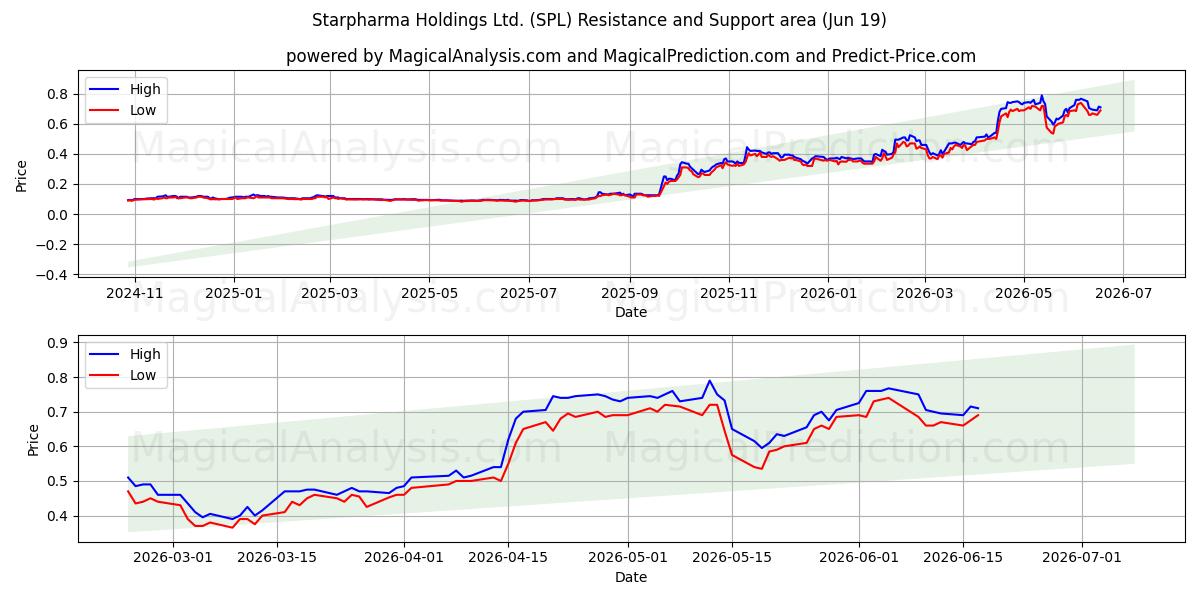  Starpharma Holdings Ltd. (SPL) Support and Resistance area (18 Jun) 