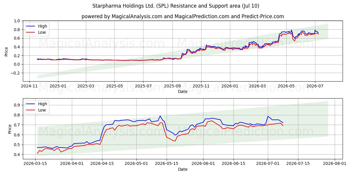  Starpharma Holdings Ltd. (SPL) Support and Resistance area (09 Jul) 