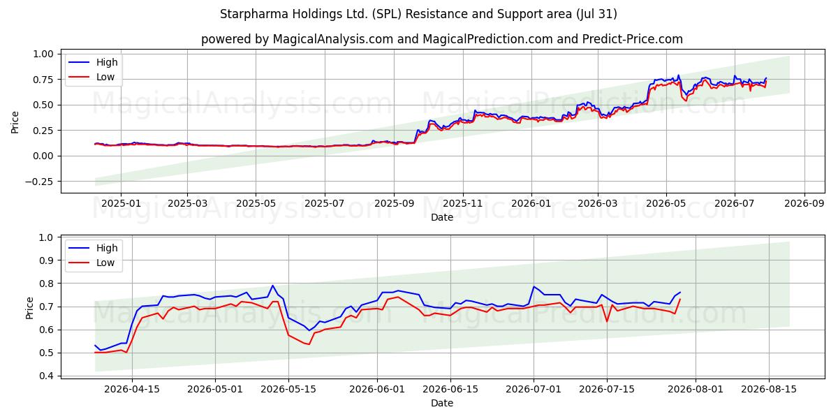  Starpharma Holdings Ltd. (SPL) Support and Resistance area (30 Jul) 