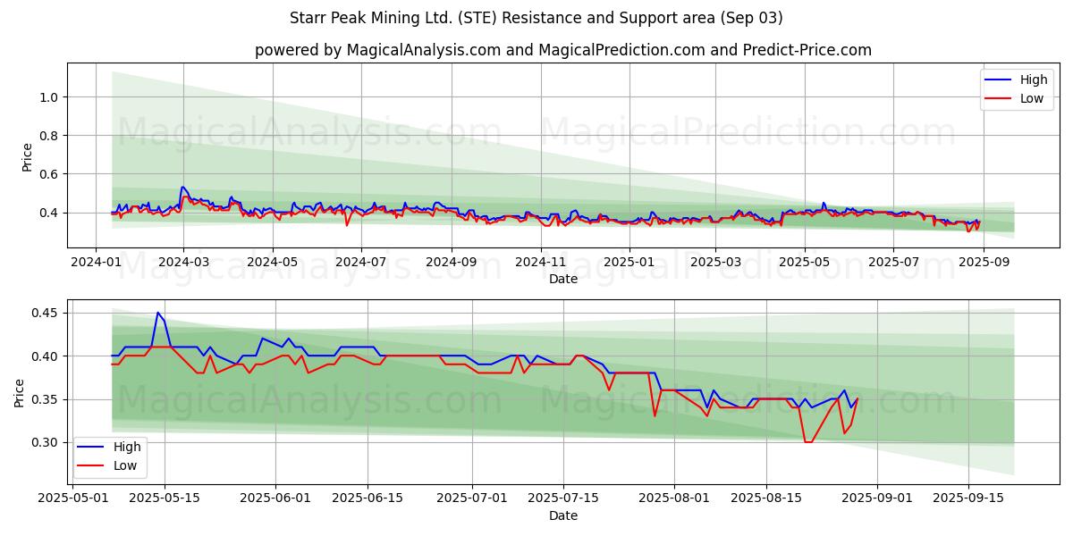  Starr Peak Mining Ltd. (STE) Support and Resistance area (02 Sep) 