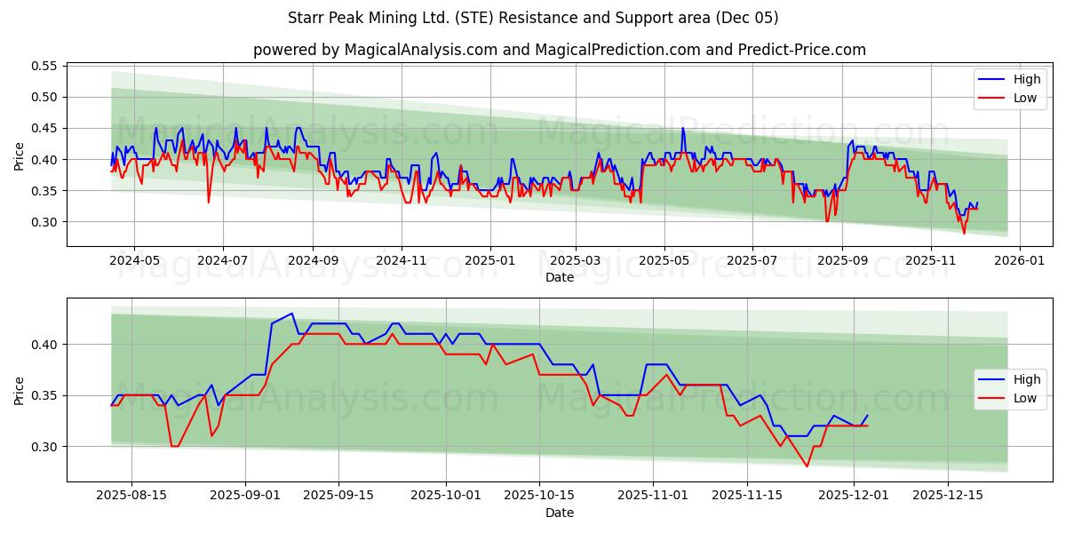  Starr Peak Mining Ltd. (STE) Support and Resistance area (04 Dec) 