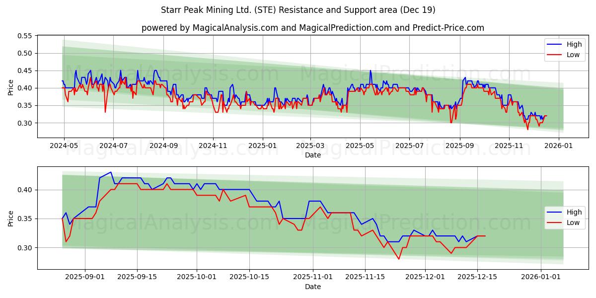  Starr Peak Mining Ltd. (STE) Support and Resistance area (18 Dec) 