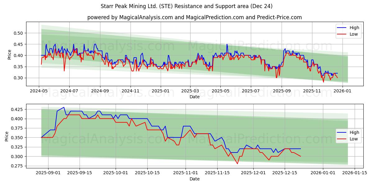  Starr Peak Mining Ltd. (STE) Support and Resistance area (23 Dec) 