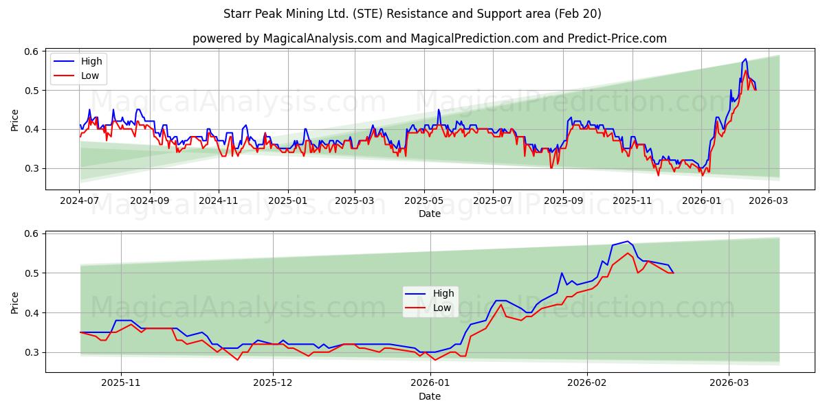  Starr Peak Mining Ltd. (STE) Support and Resistance area (19 Feb) 