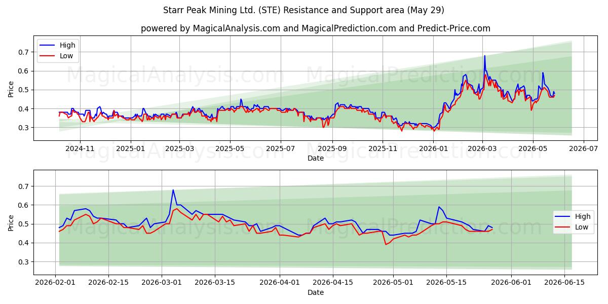  Starr Peak Mining Ltd. (STE) Support and Resistance area (28 May) 