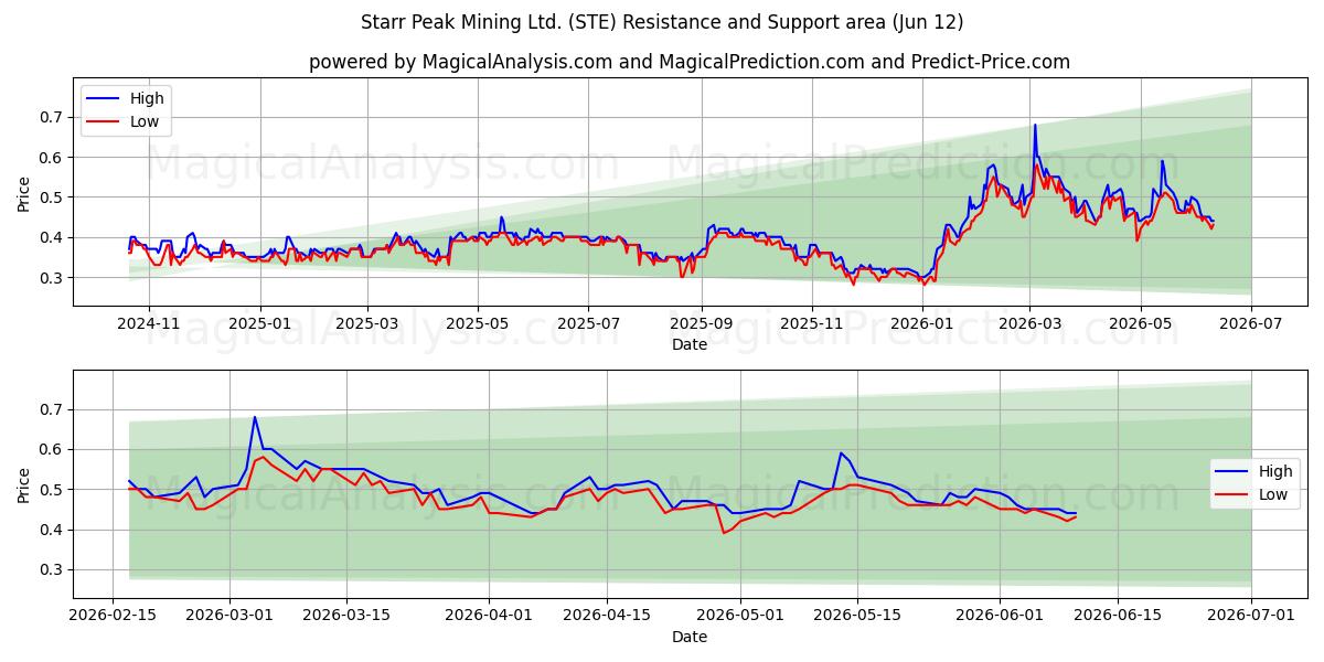  Starr Peak Mining Ltd. (STE) Support and Resistance area (11 Jun) 