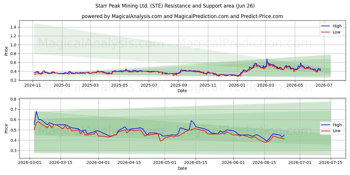 Starr Peak Mining Ltd. (STE) Support and Resistance area (25 Jun) 
