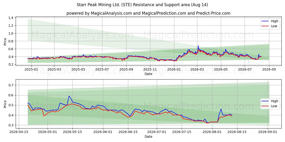  Starr Peak Mining Ltd. (STE) Support and Resistance area (13 Aug) 