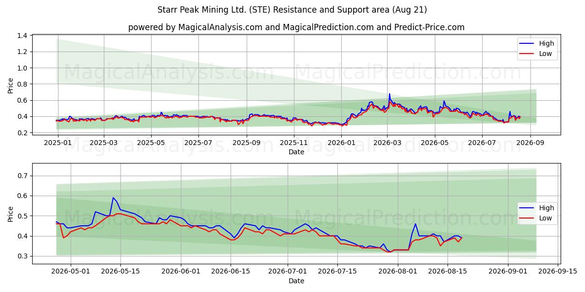  Starr Peak Mining Ltd. (STE) Support and Resistance area (20 Aug) 