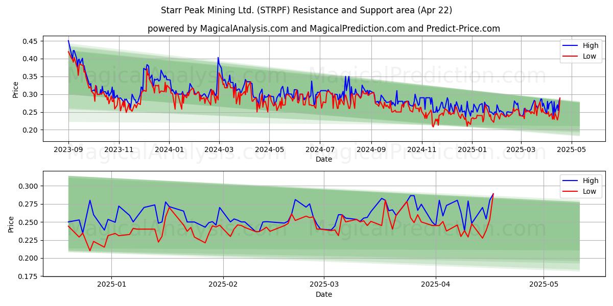  Starr Peak Mining Ltd. (STRPF) Support and Resistance area (22 Apr) 