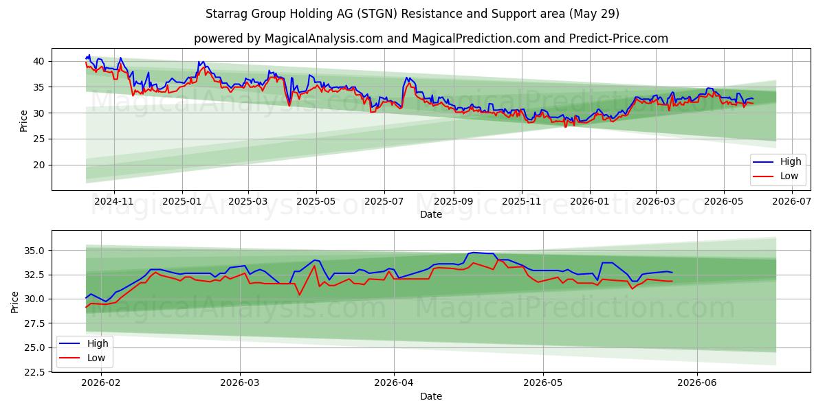 Starrag Group Holding AG (STGN) Support and Resistance area (28 May) 