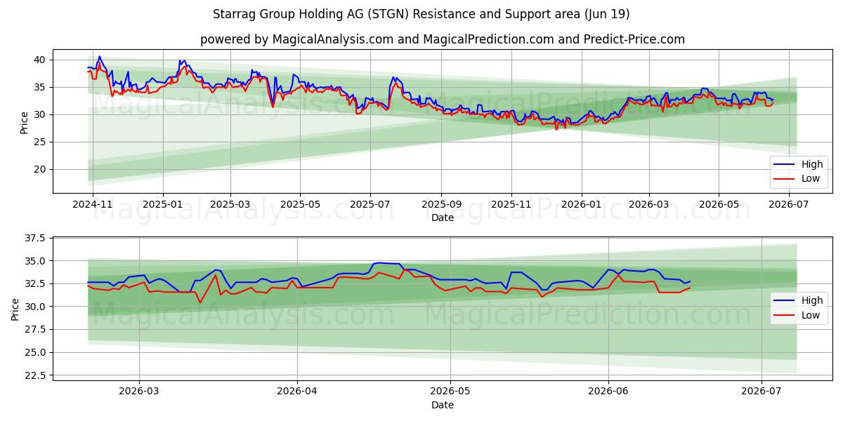  Starrag Group Holding AG (STGN) Support and Resistance area (18 Jun) 