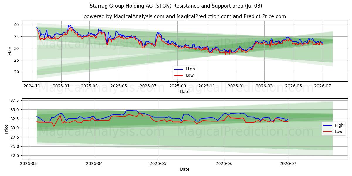  Starrag Group Holding AG (STGN) Support and Resistance area (02 Jul) 
