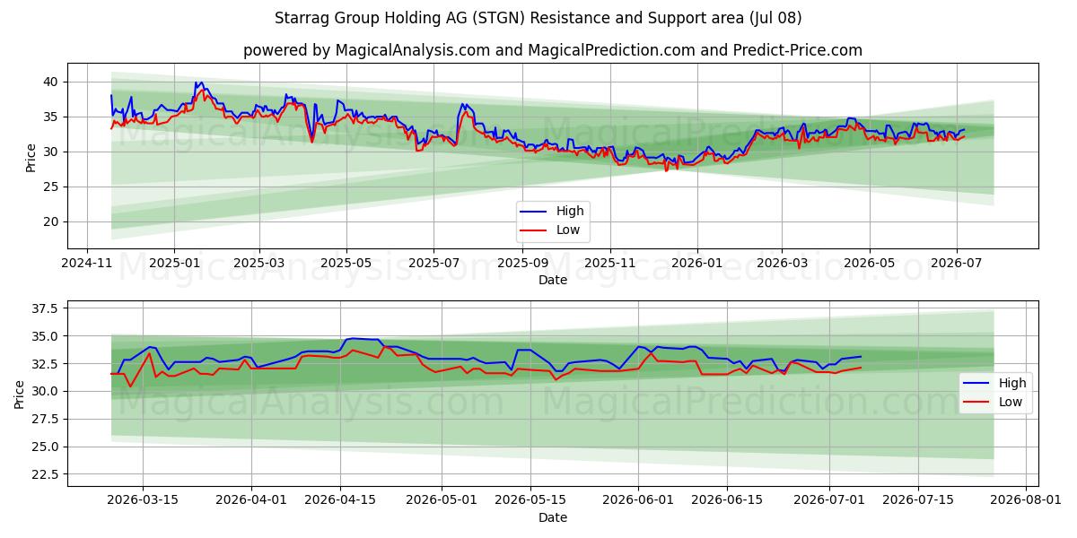  Starrag Group Holding AG (STGN) Support and Resistance area (07 Jul) 