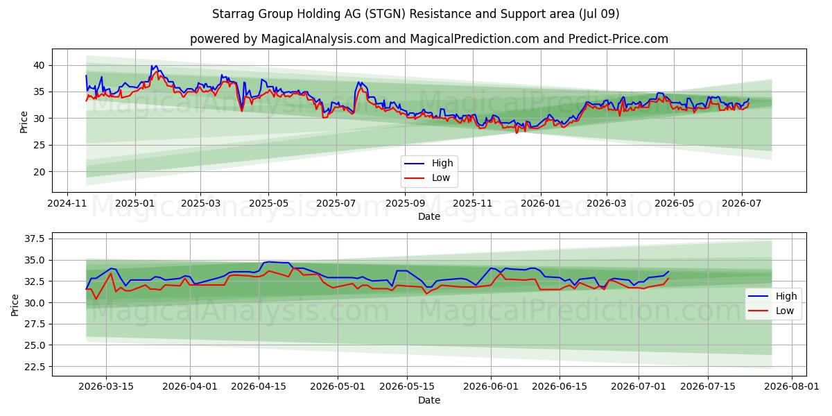  Starrag Group Holding AG (STGN) Support and Resistance area (08 Jul) 