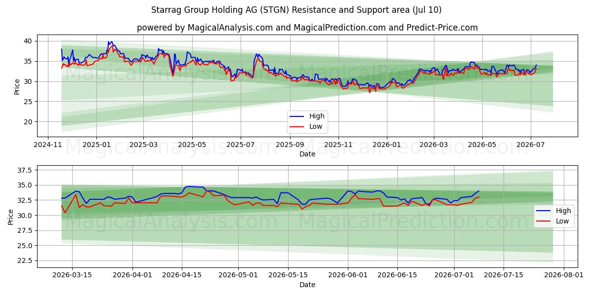  Starrag Group Holding AG (STGN) Support and Resistance area (09 Jul) 