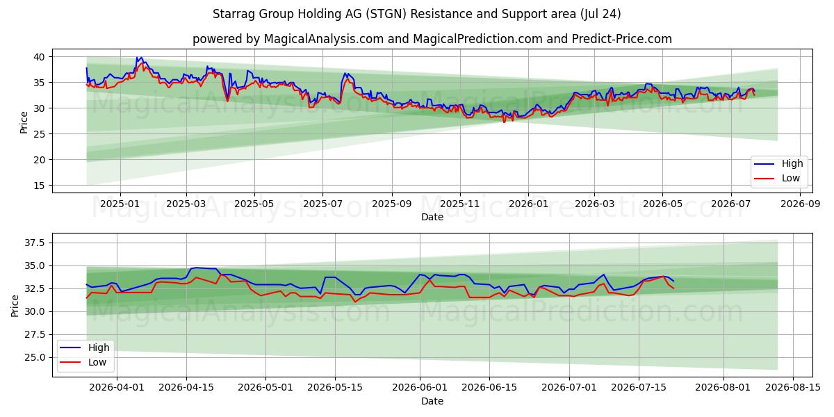  Starrag Group Holding AG (STGN) Support and Resistance area (23 Jul) 
