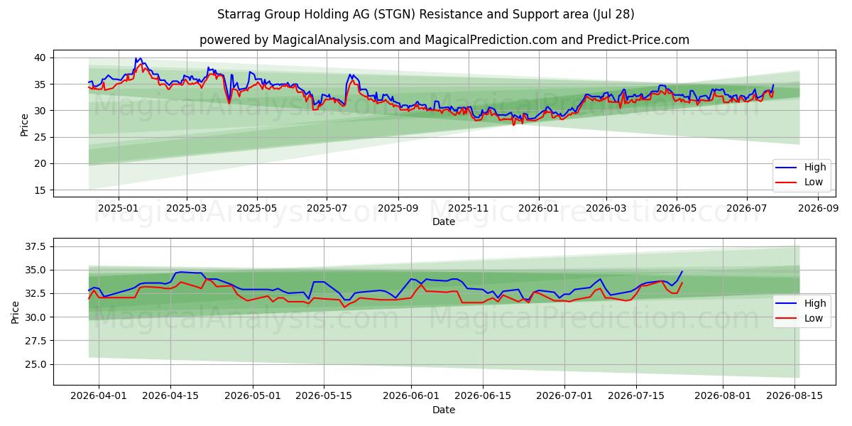  Starrag Group Holding AG (STGN) Support and Resistance area (27 Jul) 