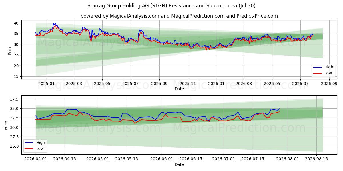  Starrag Group Holding AG (STGN) Support and Resistance area (29 Jul) 