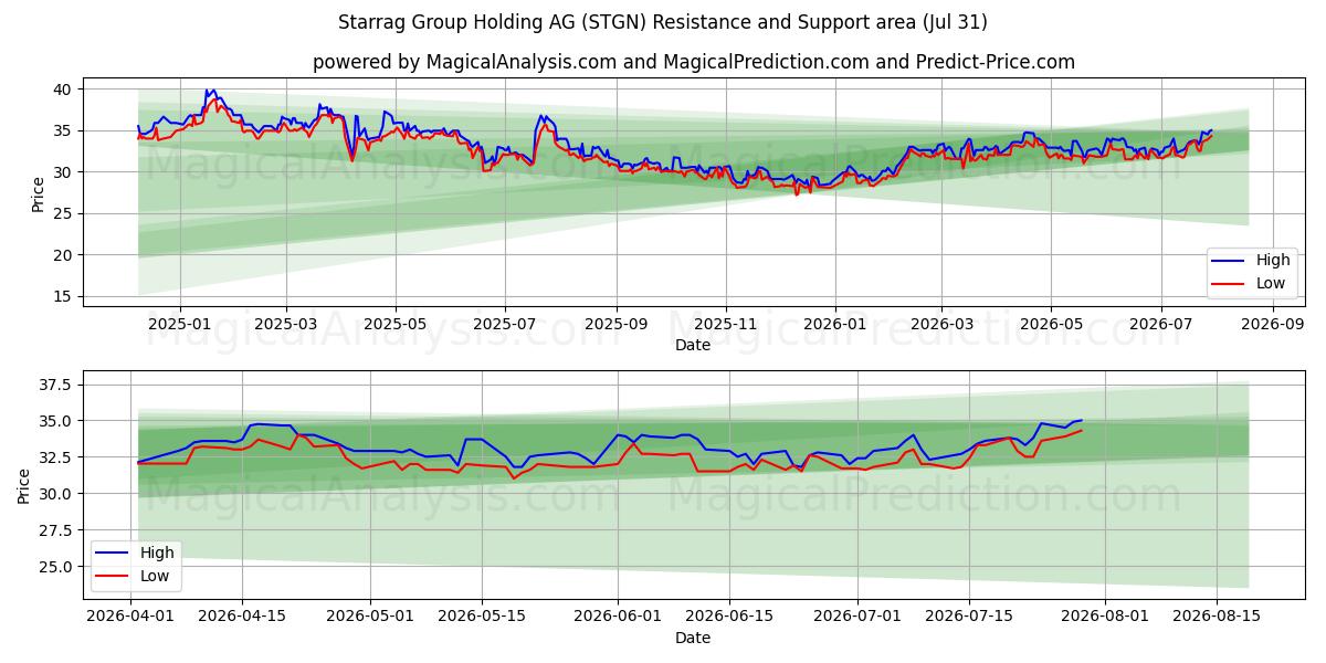  Starrag Group Holding AG (STGN) Support and Resistance area (30 Jul) 