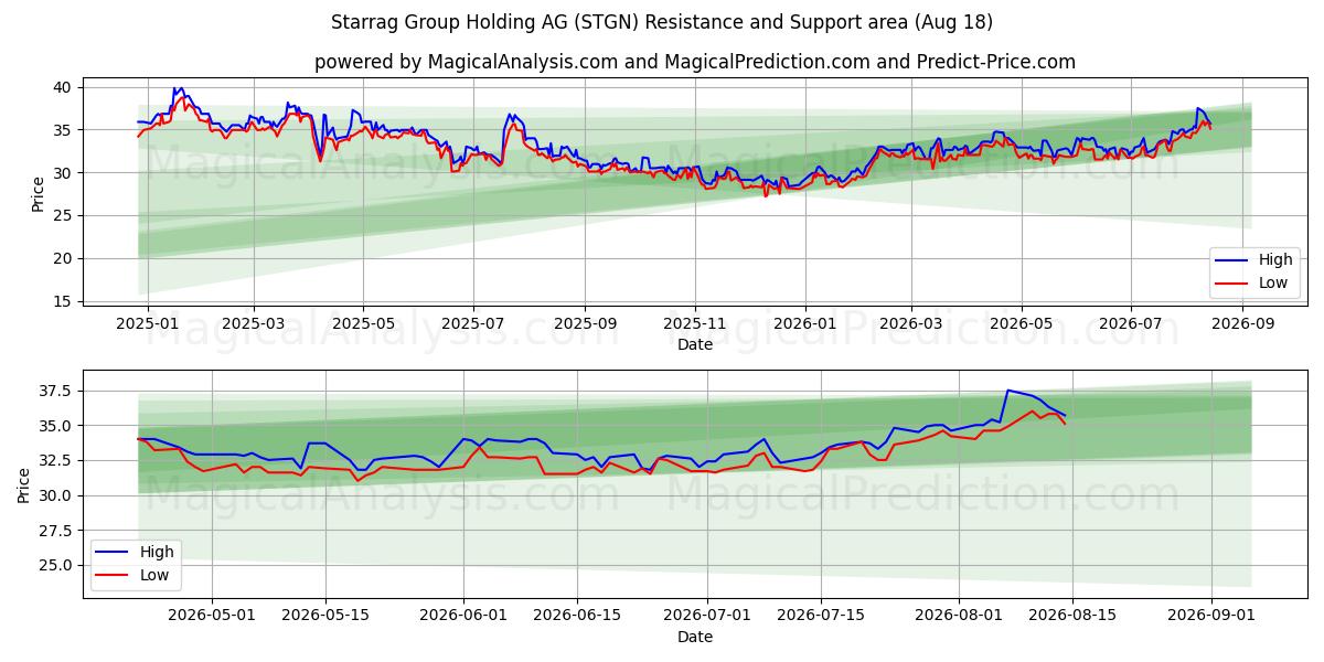  Starrag Group Holding AG (STGN) Support and Resistance area (17 Aug) 