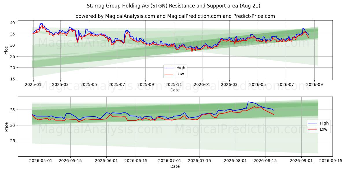  Starrag Group Holding AG (STGN) Support and Resistance area (20 Aug) 