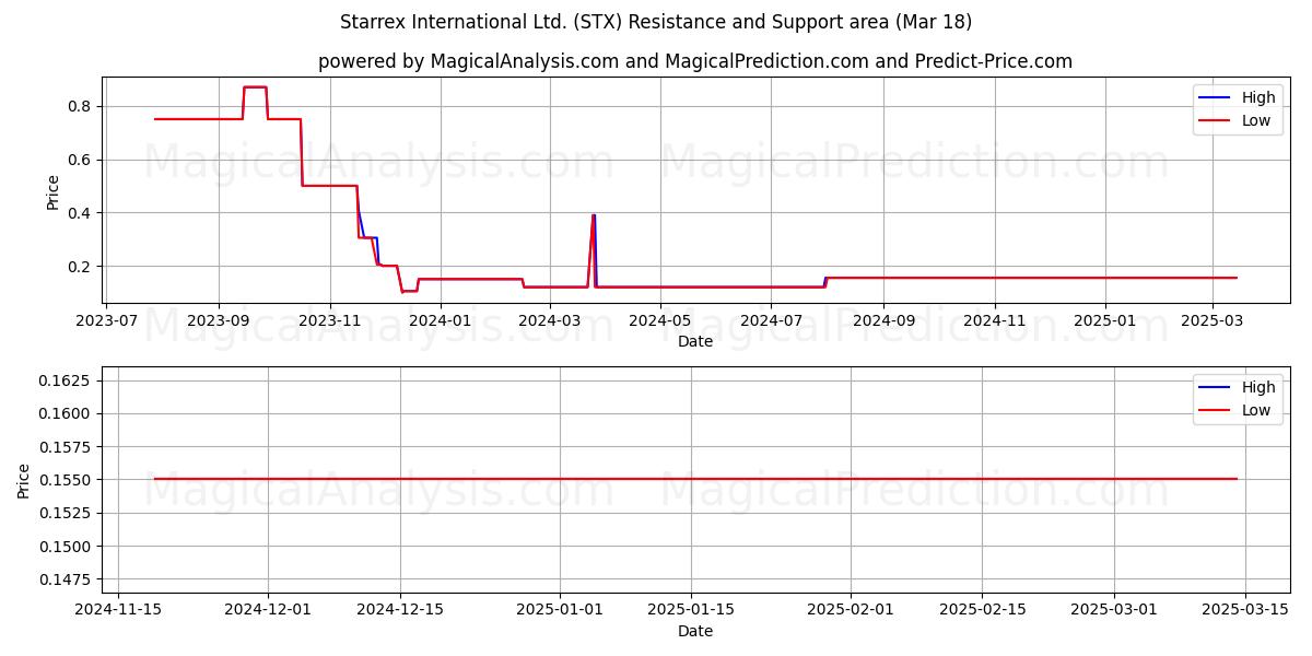  Starrex International Ltd. (STX) Support and Resistance area (18 Mar) 