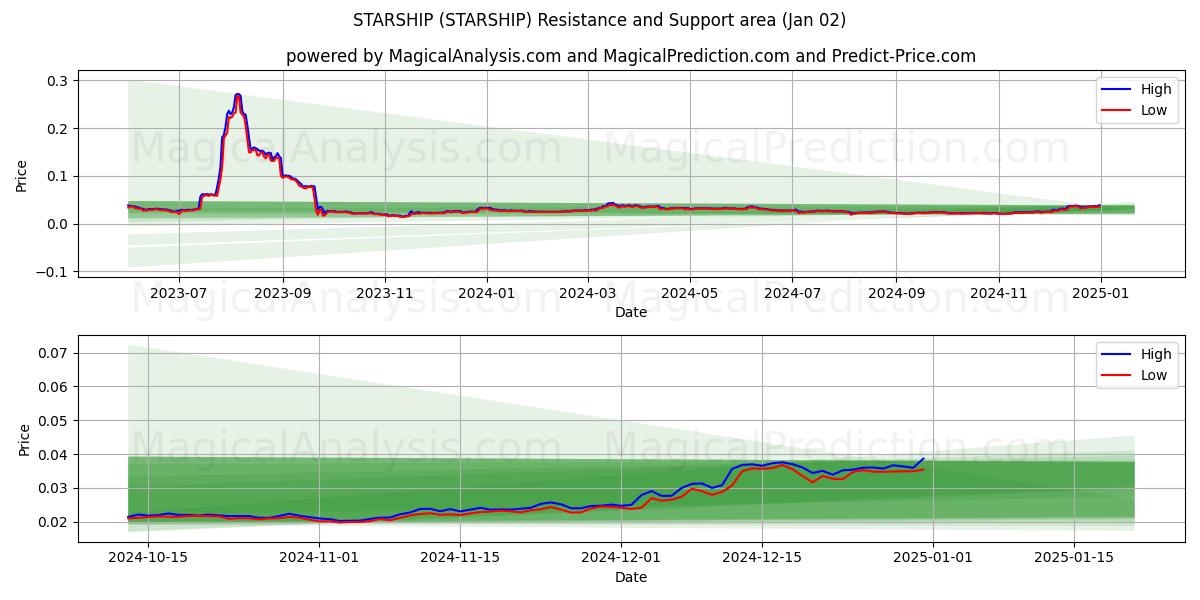  स्टारशिप (STARSHIP) Support and Resistance area (02 Jan) 