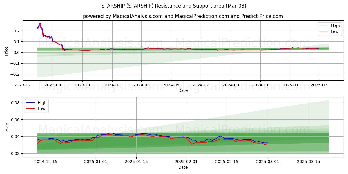  المركبة الفضائية (STARSHIP) Support and Resistance area (03 Mar) 