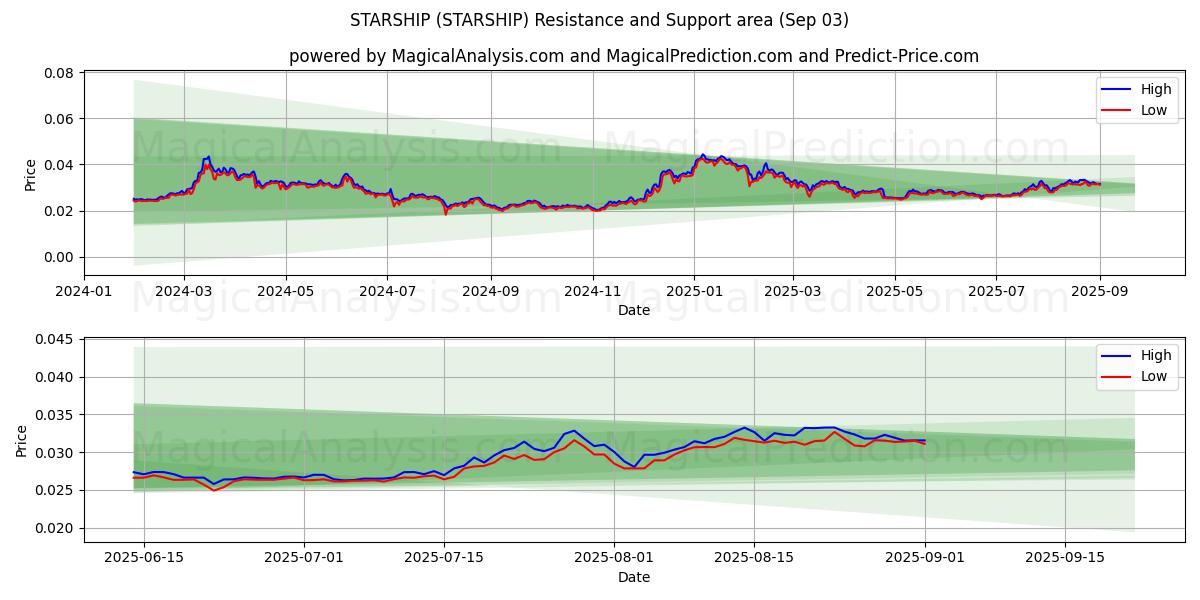  VAISSEAU SPATIAL (STARSHIP) Support and Resistance area (02 Sep) 