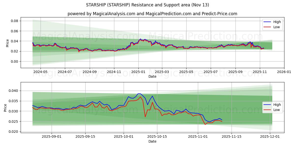  स्टारशिप (STARSHIP) Support and Resistance area (12 Nov) 