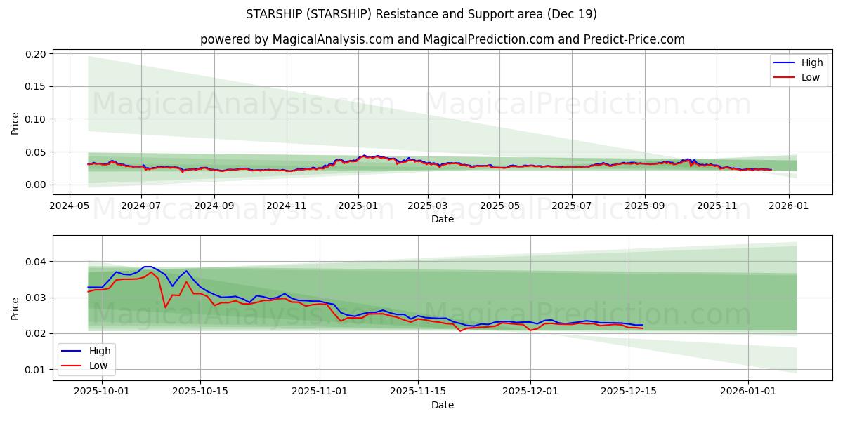  ЗВЕЗДНЫЙ КОРАБЛЬ (STARSHIP) Support and Resistance area (18 Dec) 